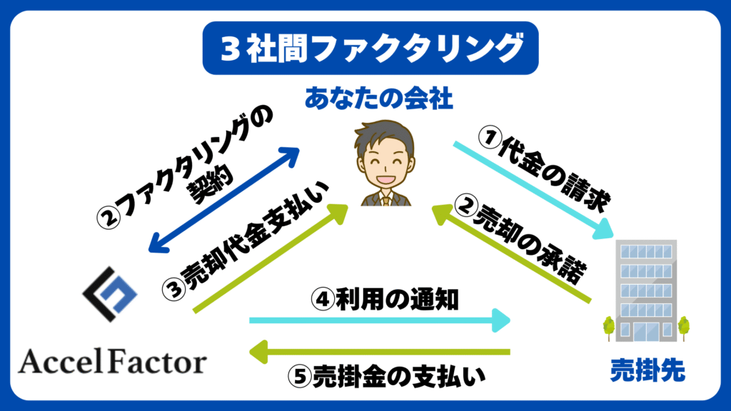 アクセルファクターの3社間ファクタリング