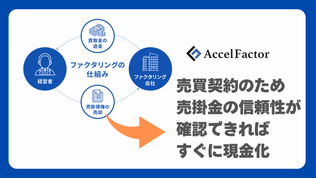 ファクタリングは売買契約のため売掛金の信頼性が確認できればすぐに現金化できる